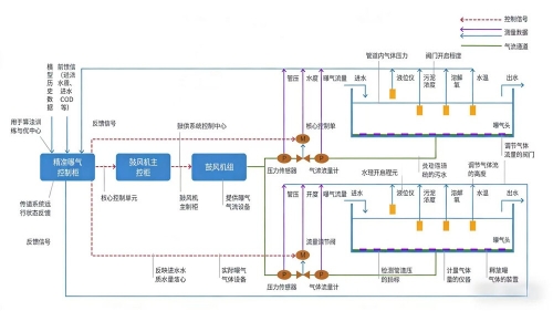 精准曝气系统